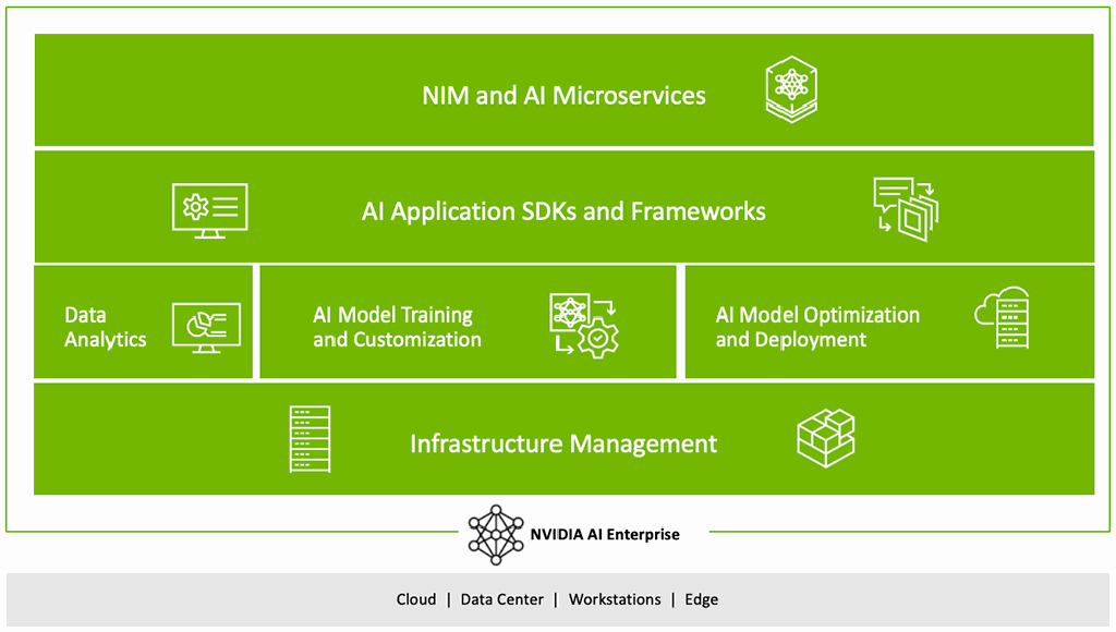 NVIDIA AI Enterprise Software Chart